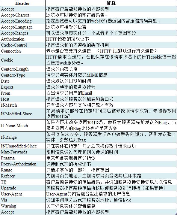 怎么写http客户端分辨http与https的区别